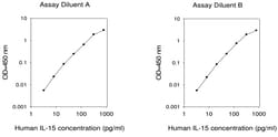 Raybiotech Inc HUMAN IL-15 ELISA, Quantity: Pack of 1