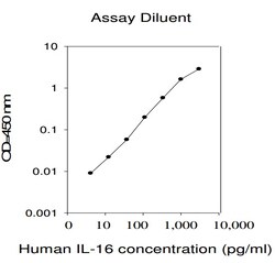Raybiotech Inc Human IL-16 ELISA Kit, Quantity: Each of 1