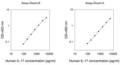 Raybiotech Inc Human IL-17A ELISA Kit, Quantity: Each of 1
