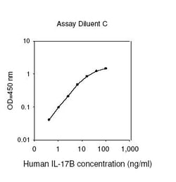 Raybiotech Inc Human IL-17B ELISA Kit, Quantity: Each of 1