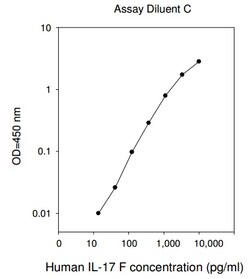 Raybiotech Inc Human IL-17F ELISA Kit, Quantity: Each of 1