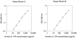 Raybiotech Inc Human IL-17 RA ELISA Kit, Quantity: Each of 1