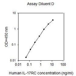 Raybiotech Inc Human IL-17 RC ELISA Kit, Quantity: Each of 1