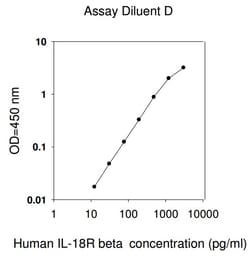 Raybiotech Inc Human IL-18 R beta (AcPL) ELISA Kit, Quantity: Each of 1