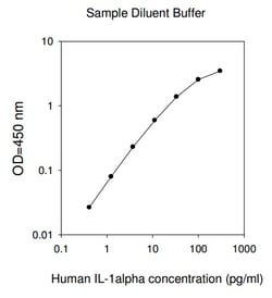 Raybiotech Inc Human IL-1 alpha (IL-1 F1) ELISA Kit, Quantity: Each of