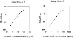 Raybiotech Inc Human IL-1 beta (IL-1 F2) ELISA Kit, Quantity: Each of 1