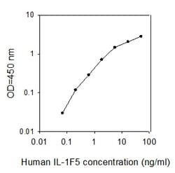 Raybiotech Inc Human IL-36 Ra (IL-1 F5) ELISA Kit, Quantity: Each of 1