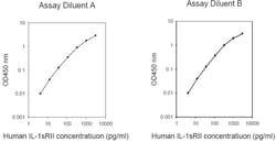Raybiotech Inc Human IL-1 R2 ELISA Kit, Quantity: Each of 1