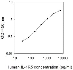 Raybiotech Inc Human IL-18 R alpha/IL-1 R5 ELISA Kit, Quantity: Each of