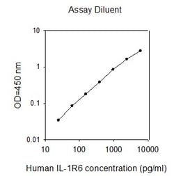 Raybiotech Inc Human IL-1 R6 (IL-1 Rrp2) ELISA Kit, Quantity: Each of 1