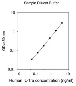 Raybiotech Inc Human IL-1 Ra (IL-1 F3) ELISA Kit, Quantity: Each of 1