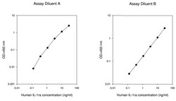 Raybiotech Inc Human IL-1 Ra (IL-1 F3) ELISA Kit, Quantity: Each of 1