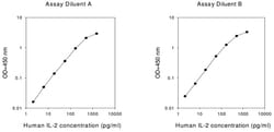 Raybiotech Inc Human IL-2 ELISA Kit, Quantity: Each of 1