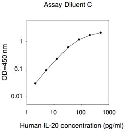 Raybiotech Inc Human IL-20 ELISA Kit, Quantity: Each of 1