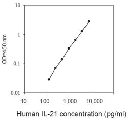 Raybiotech Inc Human IL-21 ELISA Kit, Quantity: Each of 1