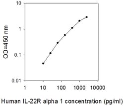 Raybiotech Inc Human IL-22 R alpha 1 ELISA Kit, Quantity: Each of 1