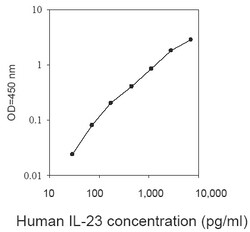 Raybiotech Inc Human IL-23 ELISA Kit, Quantity: Each of 1