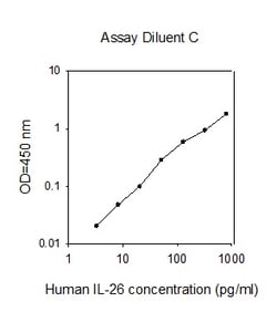 Raybiotech Inc Human IL-26 (AK155) ELISA Kit, Quantity: Each of 1
