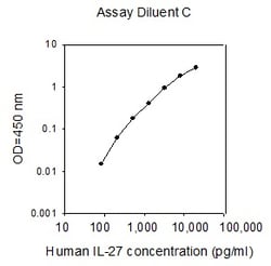 Raybiotech Inc Human IL-27 ELISA Kit, Quantity: Each of 1