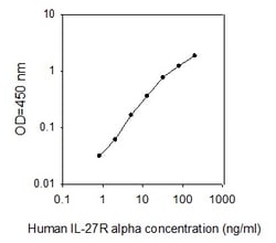 Raybiotech Inc Human IL-27 R alpha ELISA Kit, Quantity: Each of 1