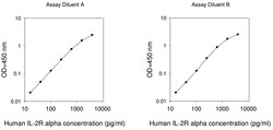 Raybiotech Inc Human IL-2 R alpha ELISA Kit, Quantity: Each of 1