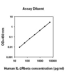 Raybiotech Inc Human IL-2 R beta (CD122) ELISA Kit, Quantity: Each of 1