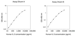 Raybiotech Inc Human IL-3 ELISA Kit, Quantity: Each of 1