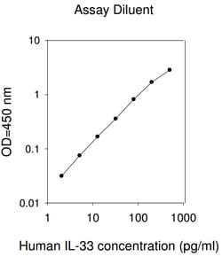Raybiotech Inc Human IL-33 (IL-1 F11) ELISA Kit, Quantity: Each of 1