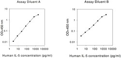 Raybiotech Inc Human IL-5 ELISA Kit, Quantity: Each of 1