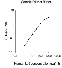 Raybiotech Inc Human IL-6 ELISA Kit, Quantity: Each of 1