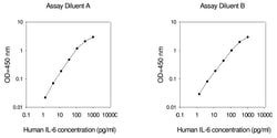 Raybiotech Inc HUMAN IL-6 ELISA, Quantity: Pack of 1