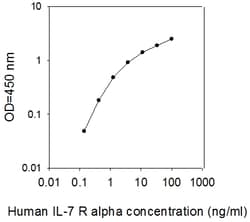 Raybiotech Inc Human IL-7 R alpha/CD127 ELISA Kit, Quantity: Each of 1