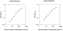Raybiotech Inc Human Insulin ELISA Kit, Quantity: Each of 1
