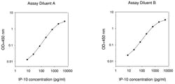Raybiotech Inc Human IP-10 (CXCL10) ELISA Kit, Quantity: Each of 1