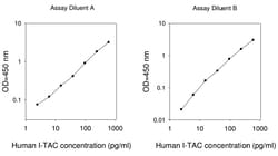 Raybiotech Inc Human I-TAC (CXCL11) ELISA Kit, Quantity: Each of 1