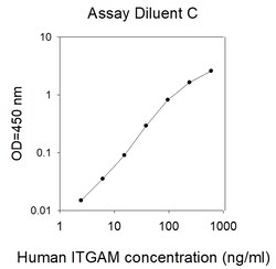 Raybiotech Inc Human Integrin alpha-M/CD11b/MAC-1 ELISA Kit, Quantity: