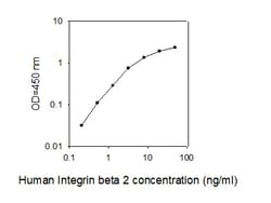Raybiotech Inc Human Integrin beta 2/CD18 ELISA Kit, Quantity: Each of