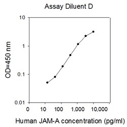 Raybiotech Inc Human JAM-A/CD321/F11R ELISA Kit, Quantity: Each of 1
