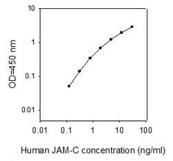 Raybiotech Inc Human JAM-C (CD323) ELISA Kit, Quantity: Each of 1