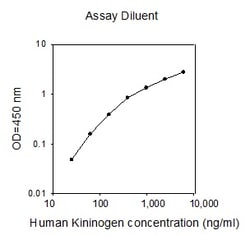 Raybiotech Inc Human Kininogen ELISA Kit, Quantity: Each of 1