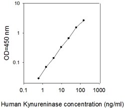 Raybiotech Inc Human Kynureninase ELISA Kit, Quantity: Each of 1