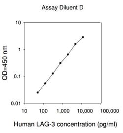 Raybiotech Inc Human LAG-3 ELISA Kit, Quantity: Each of 1