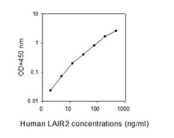 Raybiotech Inc Human LAIR2 ELISA Kit, Quantity: Each of 1