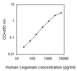 Raybiotech Inc Human Legumain ELISA Kit, Quantity: Each of 1