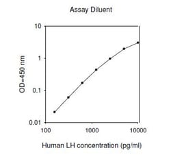 Raybiotech Inc Human Luteinizing hormone ELISA Kit, Quantity: Each of 1