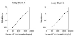 Raybiotech Inc Human LIF ELISA Kit, Quantity: Each of 1
