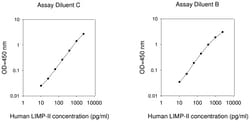 Raybiotech Inc Human LIMPII ELISA Kit, Quantity: Each of 1
