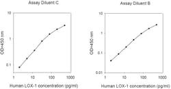 Raybiotech Inc Human LOX-1 ELISA Kit, Quantity: Each of 1