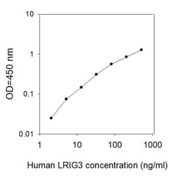 Raybiotech Inc Human LRIG3 ELISA Kit, Quantity: Each of 1