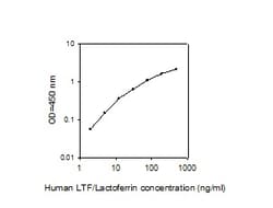 Raybiotech Inc Human Lactoferrin ELISA Kit, Quantity: Each of 1